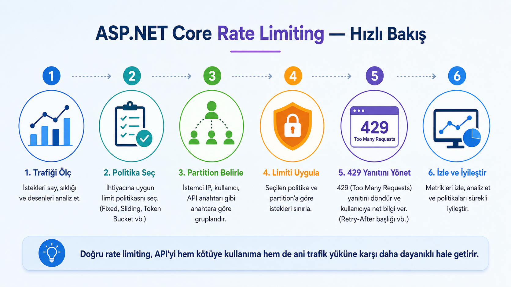 ASP.NET Core Rate Limiting – Hızlı Bakış